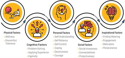 The Bar-On Model and Multifactor Measure of Human Performance: Validation and Application